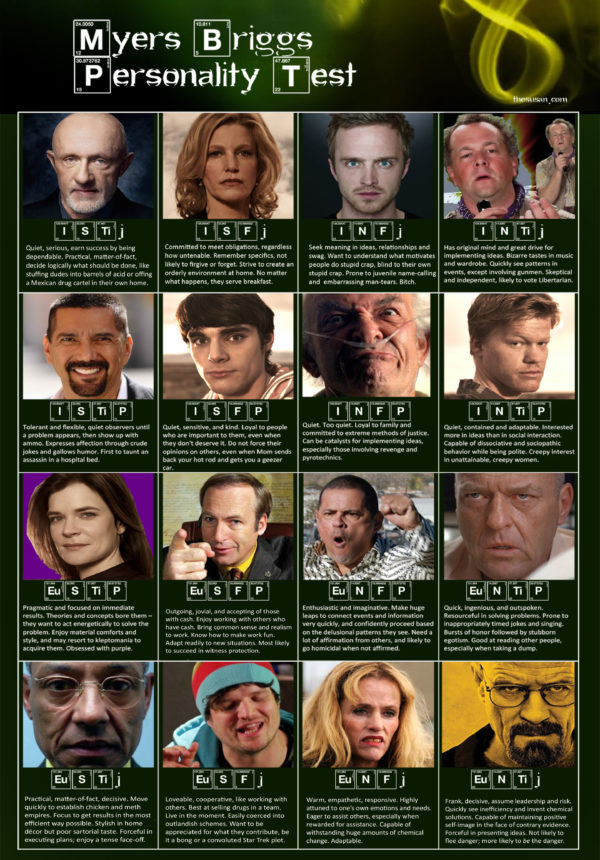 15+ Myers Briggs Personality Type Charts of Fictional Characters