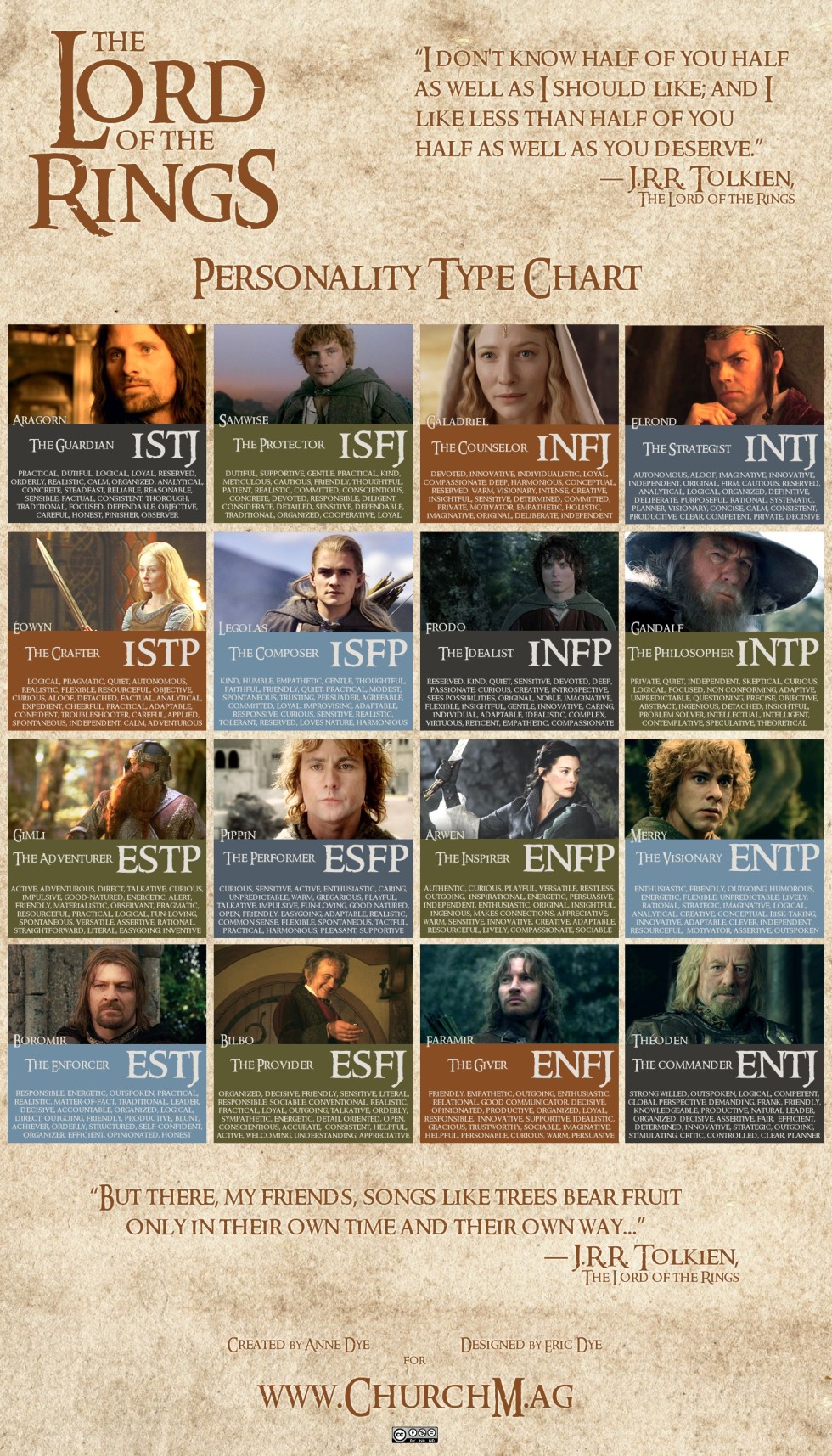 The Myers-Briggs Types of 202 Fictional Characters